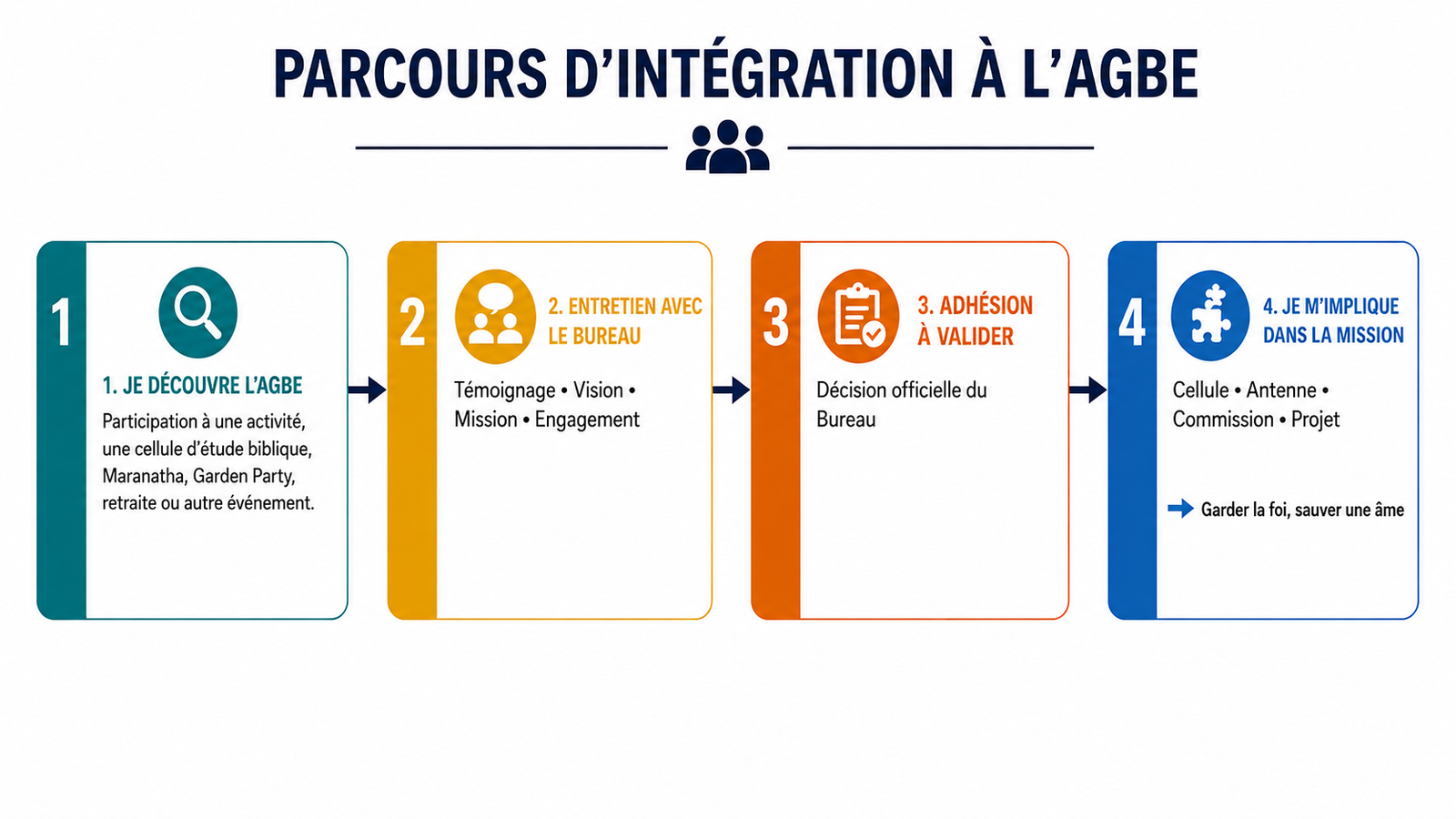 Parcours d’intégration à l’AGBE